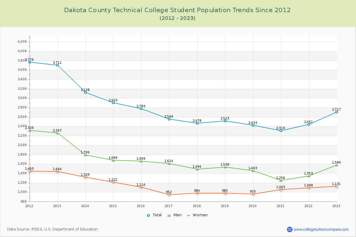 Dakota County Technical College Enrollment Trends Chart