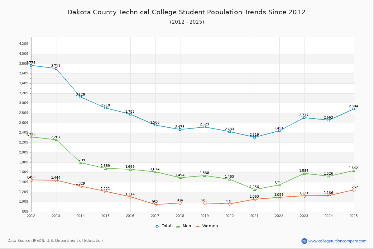Dakota County Technical College Enrollment Trends Chart