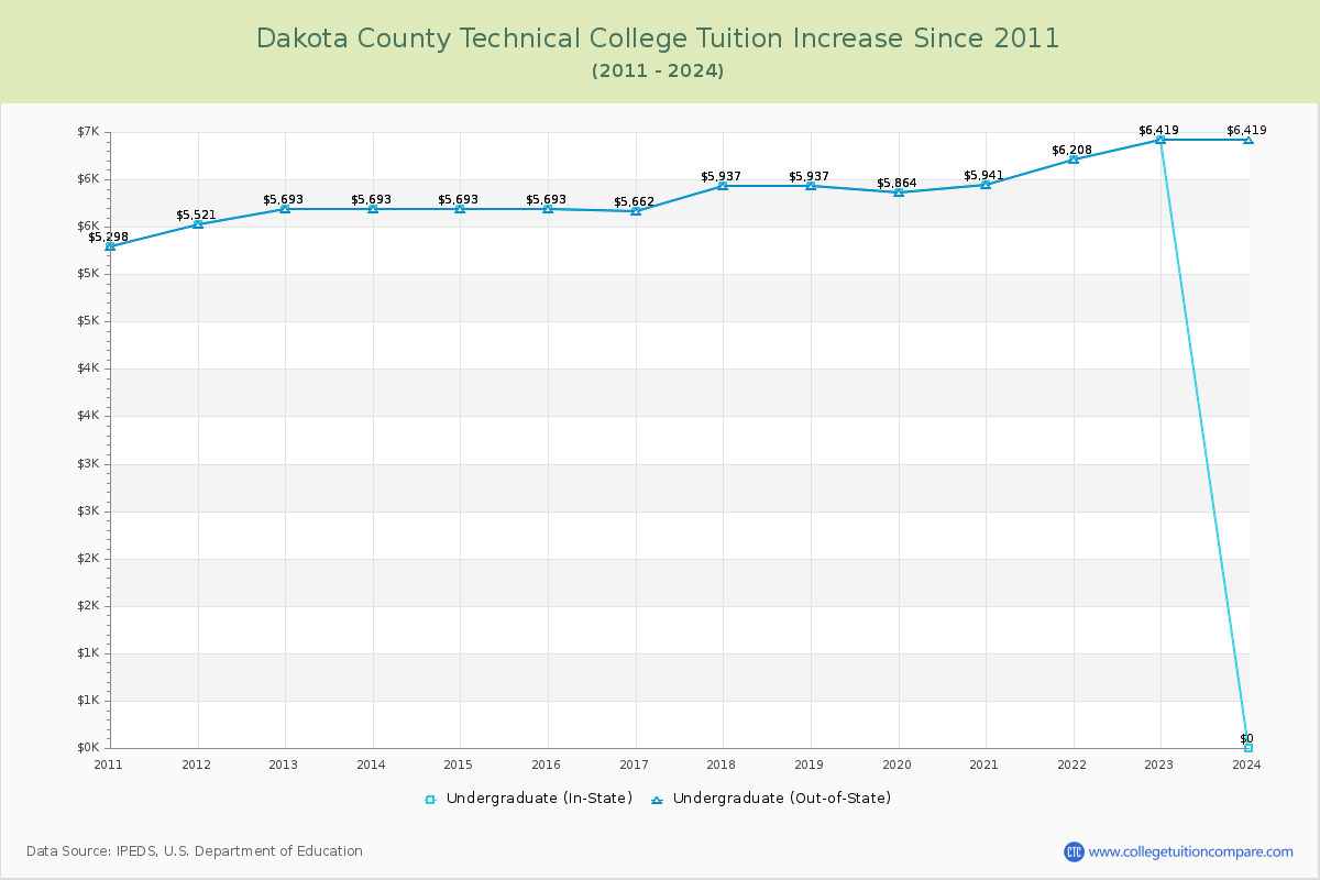 Dakota County Technical College Tuition & Fees Changes Chart