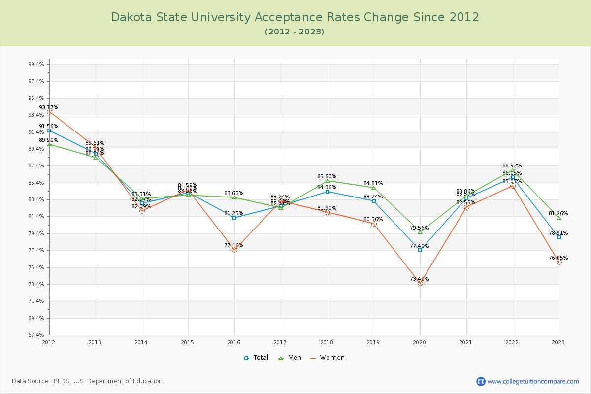 Dakota State University Acceptance Rate Changes Chart