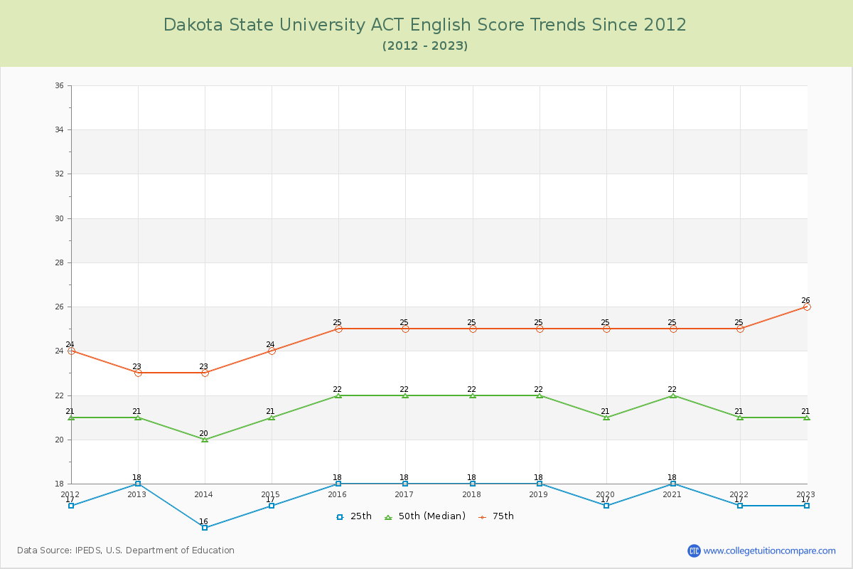 Dakota State University ACT English Trends Chart