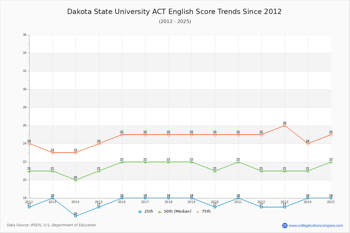 Dakota State University ACT English Trends Chart