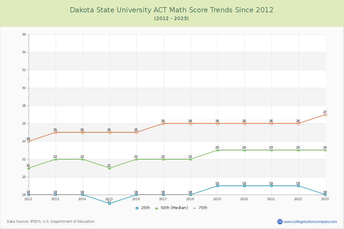 Dakota State University ACT Math Score Trends Chart