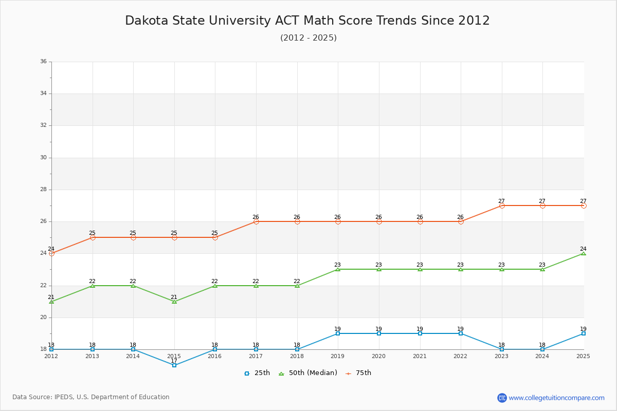 Dakota State University ACT Math Score Trends Chart