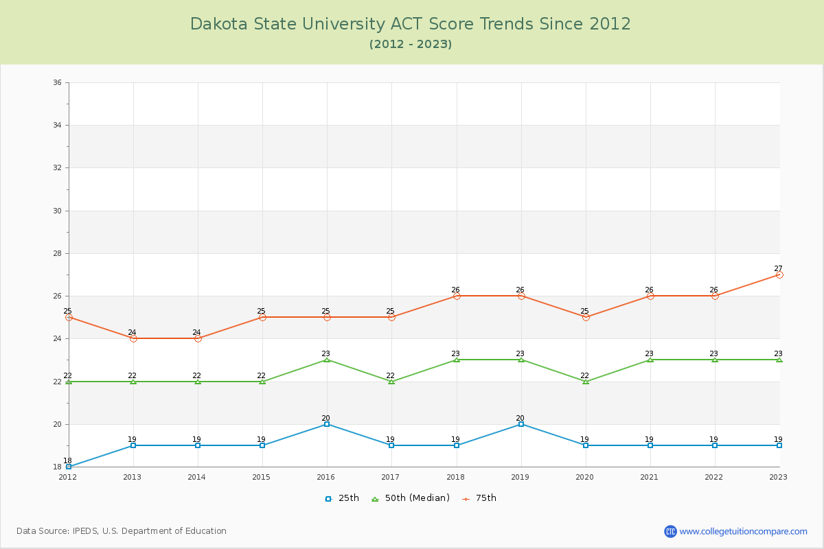 Dakota State University ACT Score Trends Chart