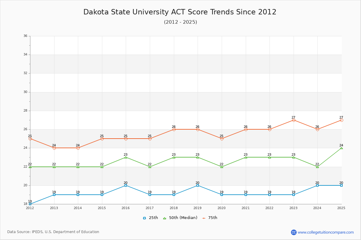 Dakota State University ACT Score Trends Chart