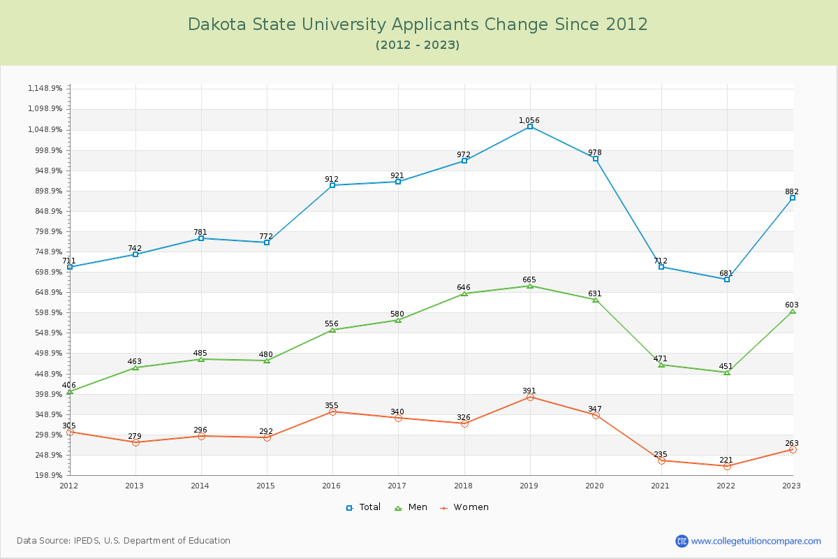 Dakota State University Number of Applicants Changes Chart
