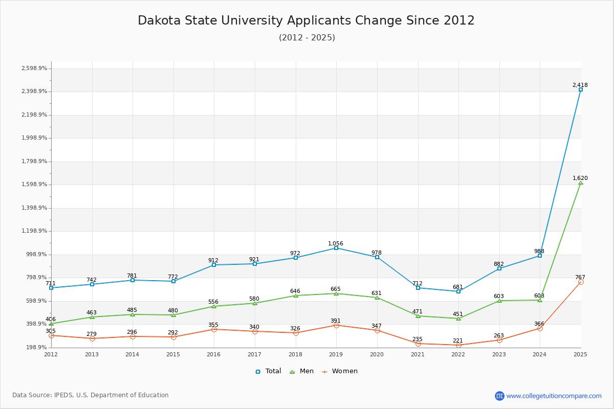 Dakota State University - 10 Year Applicants, Admissions, and Enrollment Trends Chart