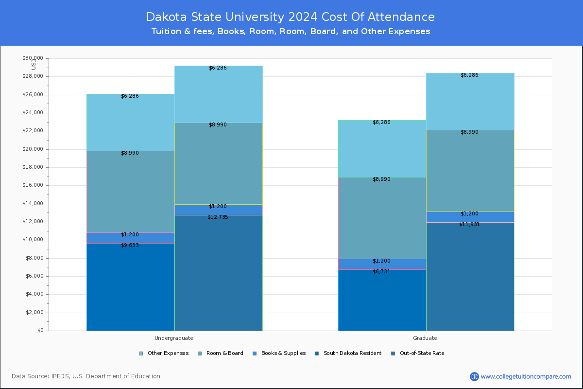 Dakota State University - COA