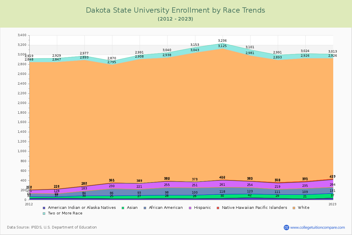 Dakota State University Enrollment by Race Trends Chart