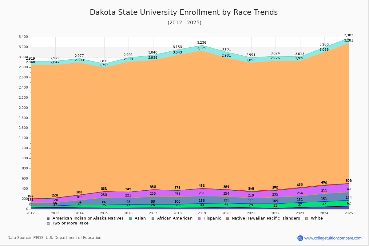 Dakota State University Enrollment by Race Trends Chart