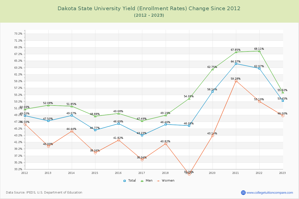 Dakota State University Yield (Enrollment Rate) Changes Chart