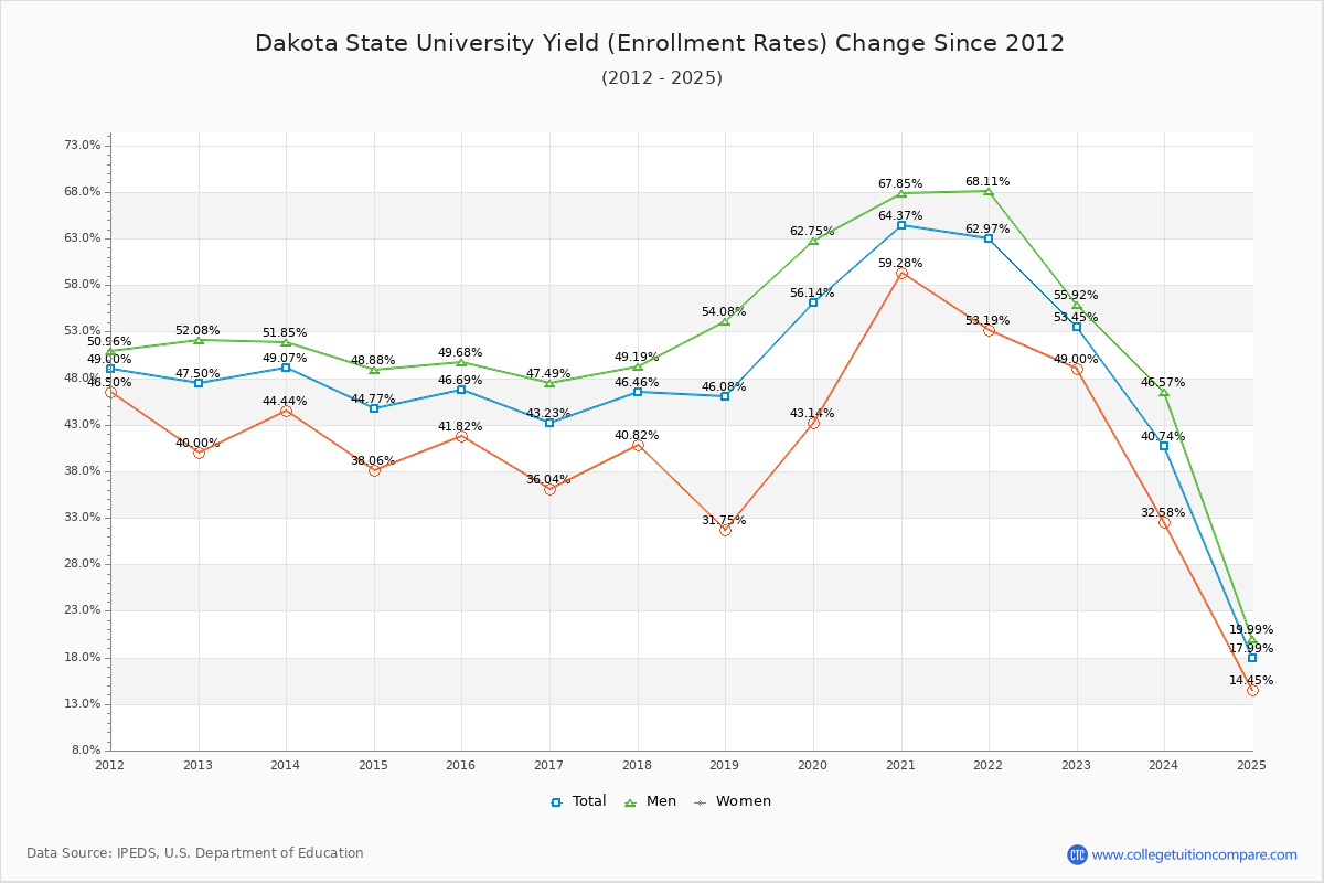 Dakota State University enrollment rate trends chart showing historical yield changes from 2015 to 2025
