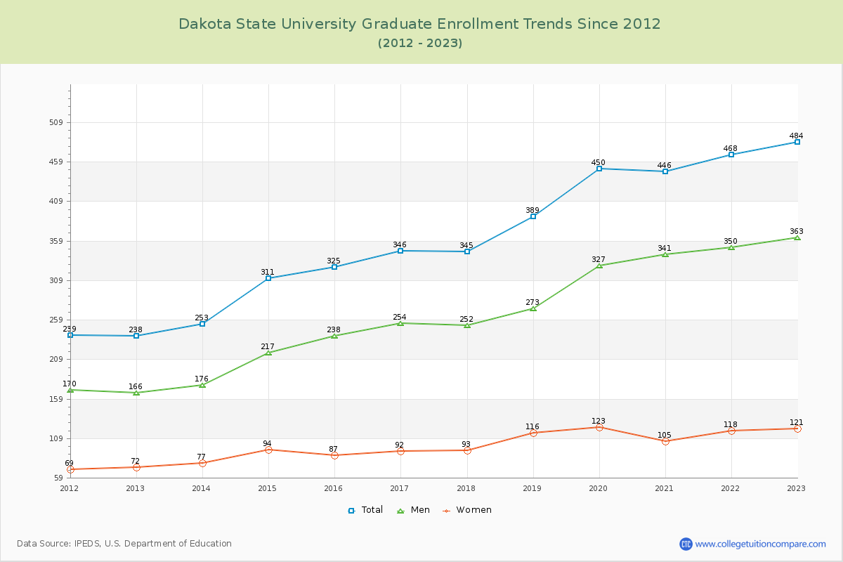 Dakota State University Graduate Enrollment Trends Chart