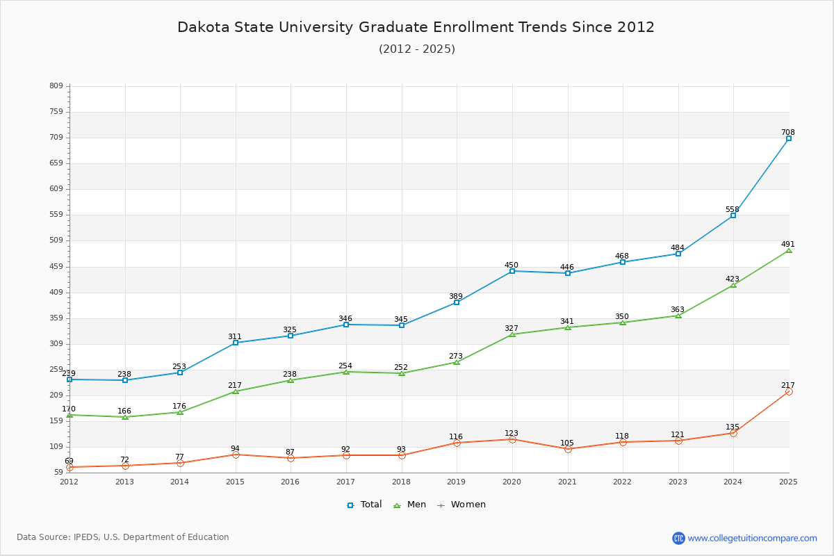 Dakota State University Graduate Enrollment Trends Chart