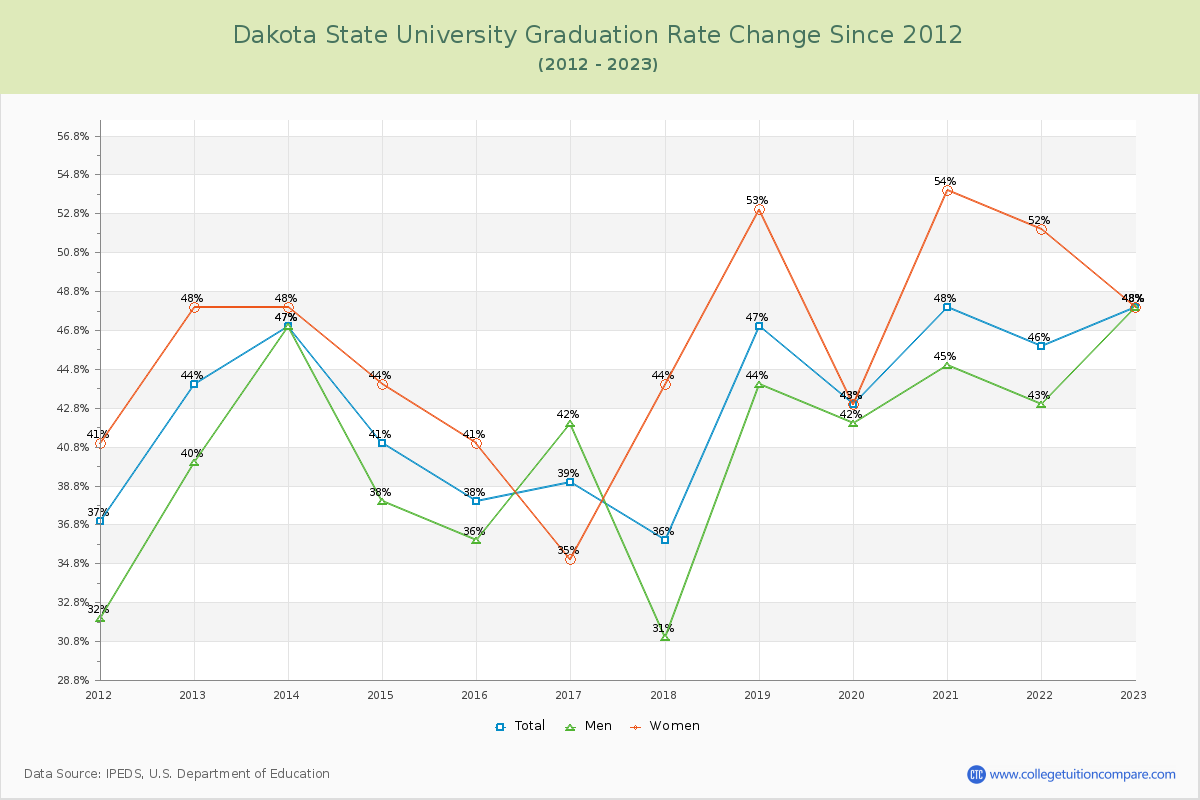 Dakota State University Graduation Rate Changes Chart