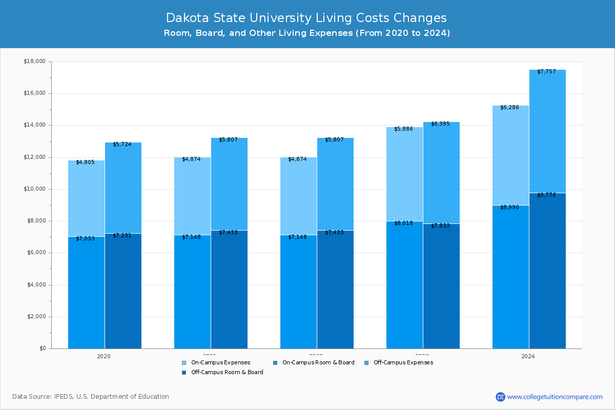 Dakota State University - Room and Board Coost Chart