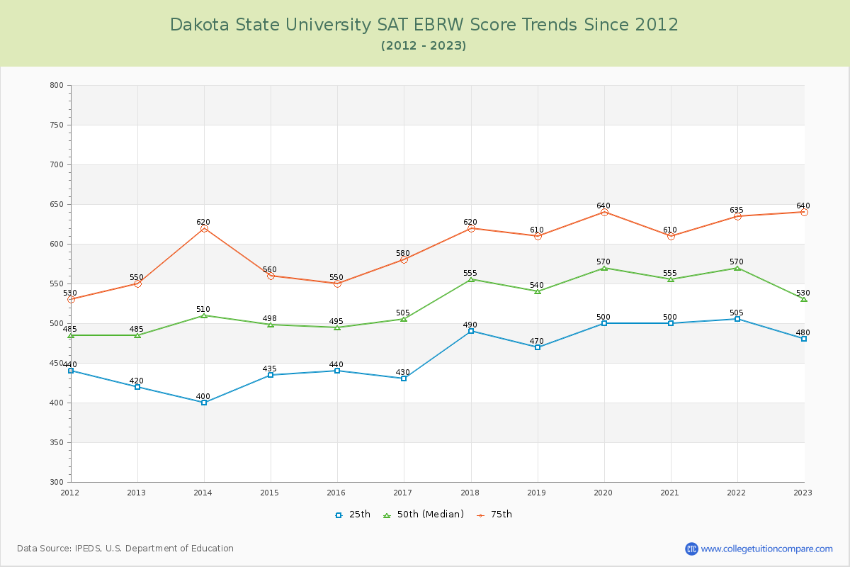 Dakota State University SAT EBRW (Evidence-Based Reading and Writing) Trends Chart