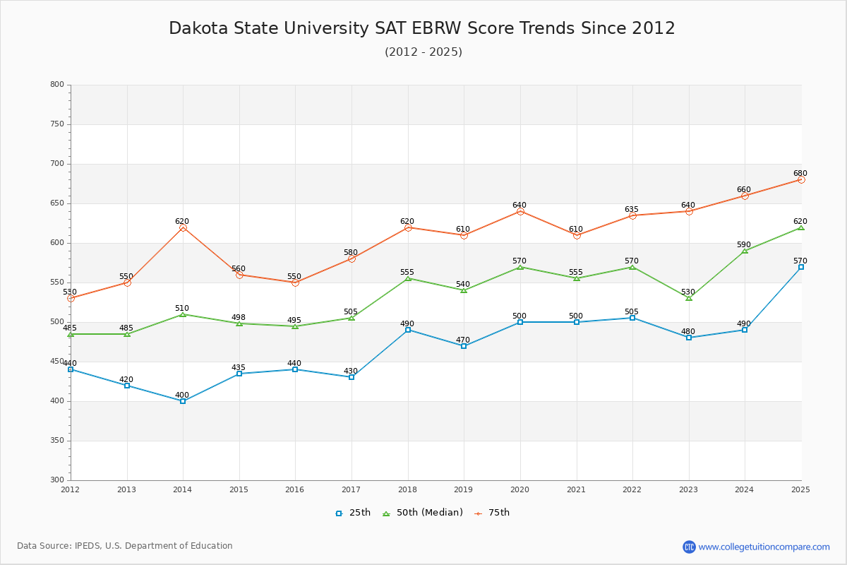 Dakota State University SAT EBRW (Evidence-Based Reading and Writing) Trends Chart