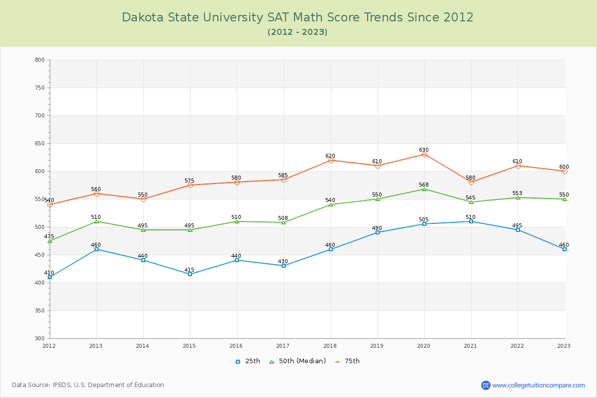 Dakota State University SAT Math Score Trends Chart