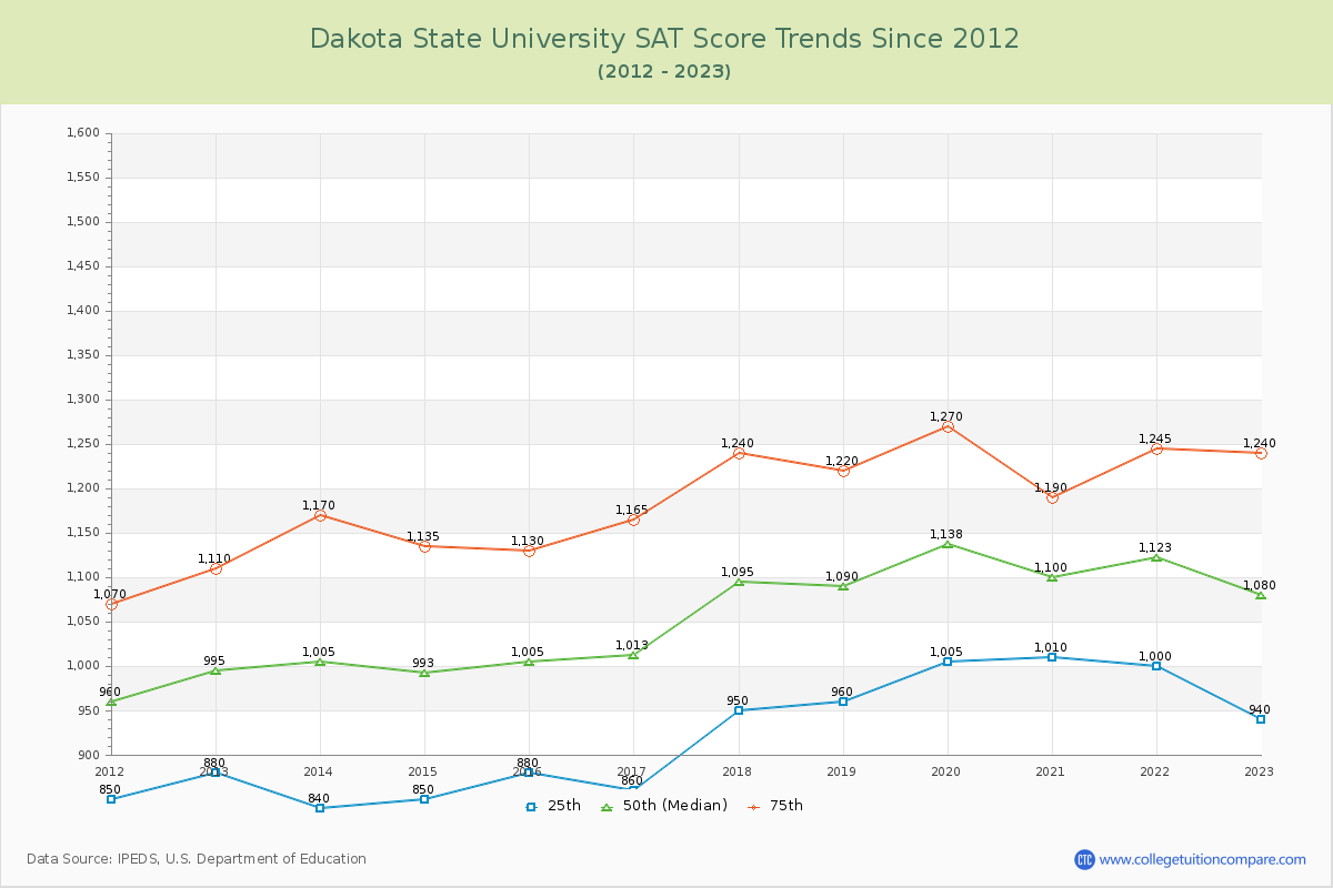 Dakota State University SAT Score Trends Chart