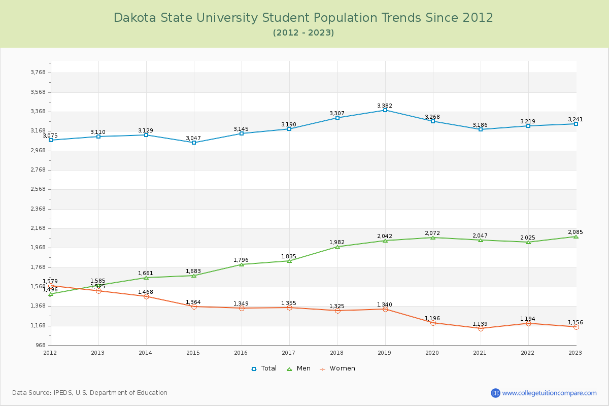 Dakota State University Enrollment Trends Chart