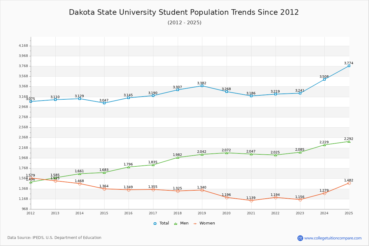 Dakota State University Enrollment Trends Chart