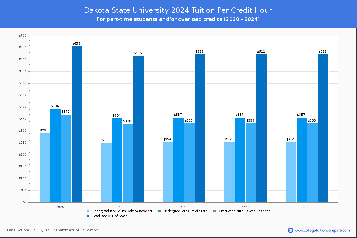 Dakota State University - Tuition per Credit Hour