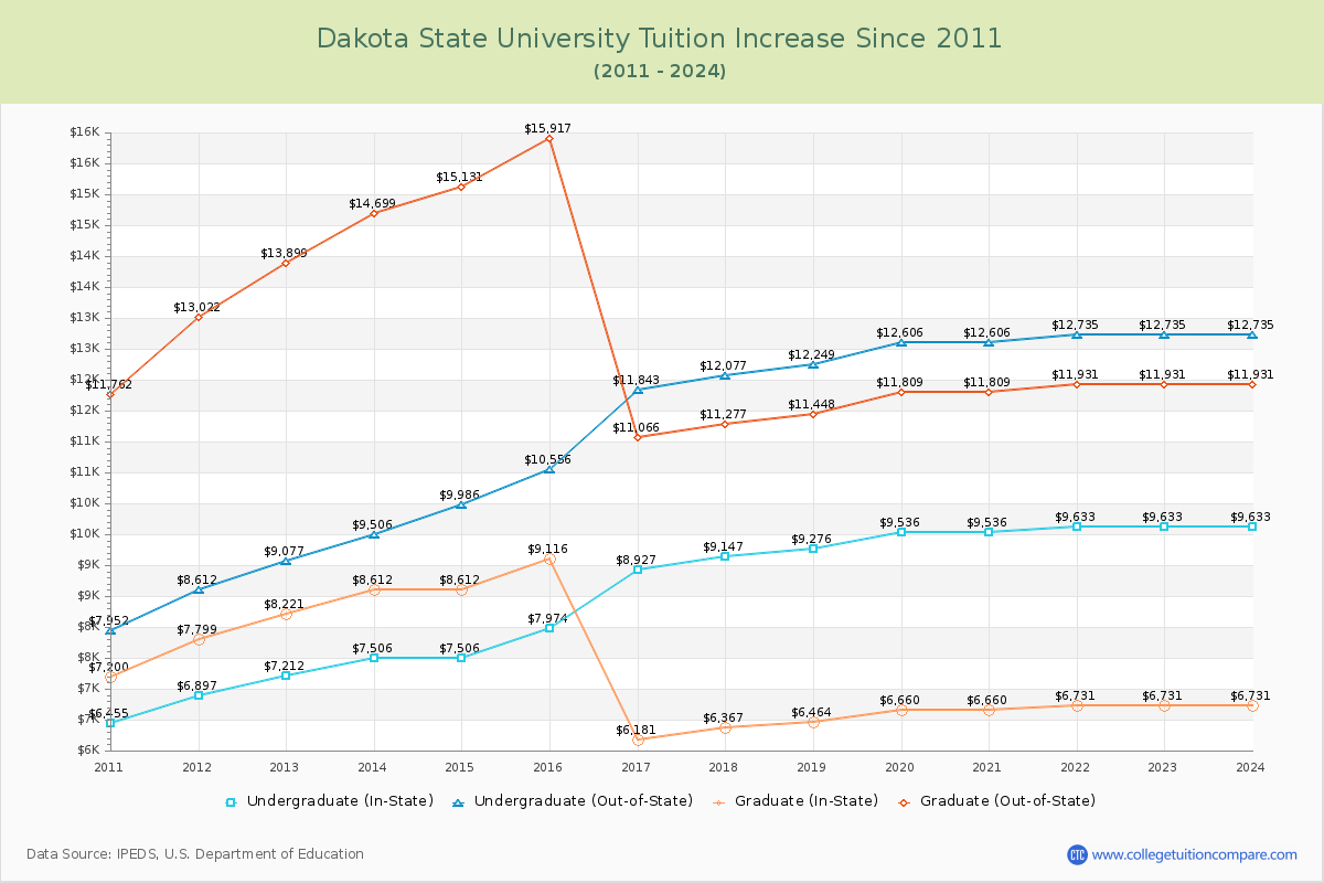 Dakota State University Tuition & Fees Changes Chart