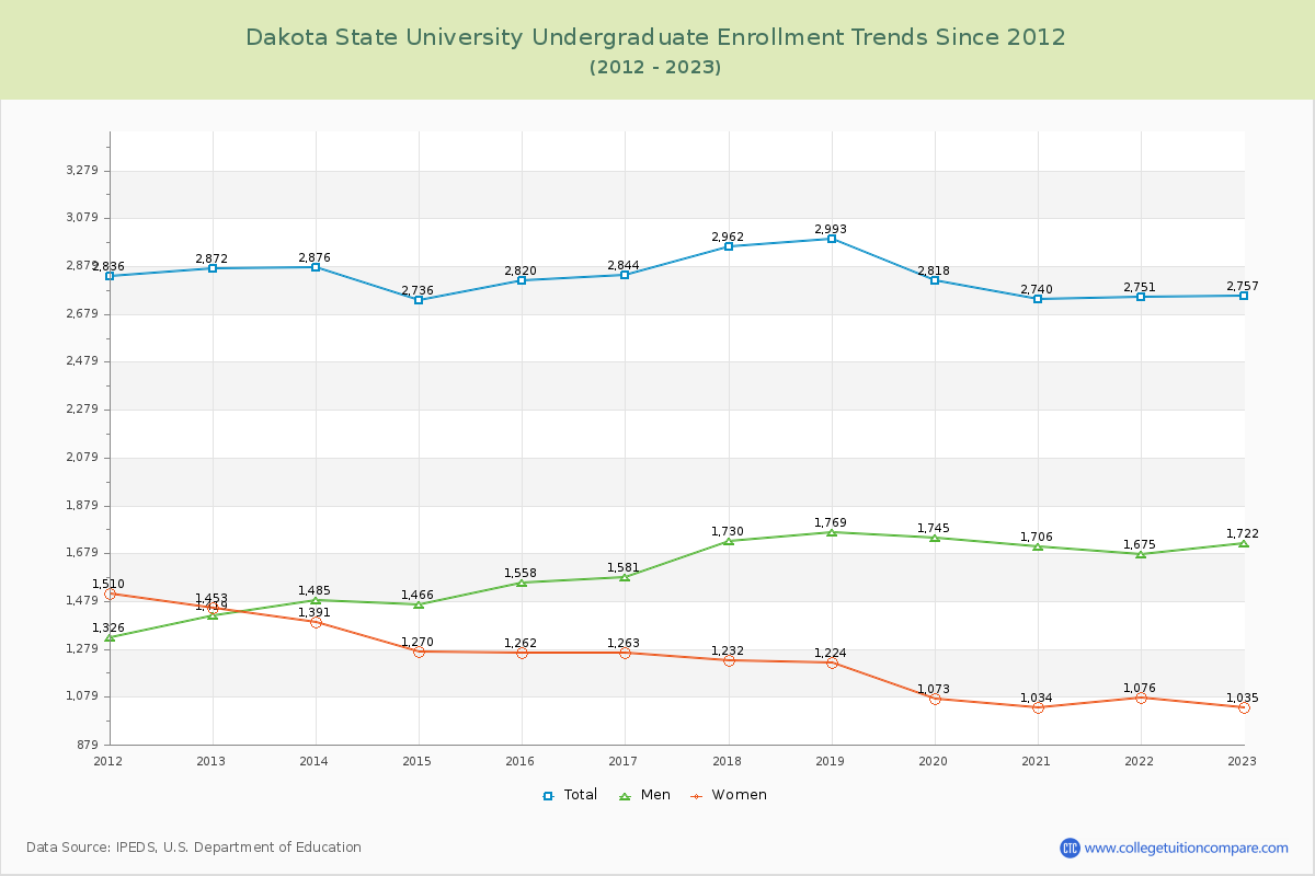 Dakota State University Undergraduate Enrollment Trends Chart
