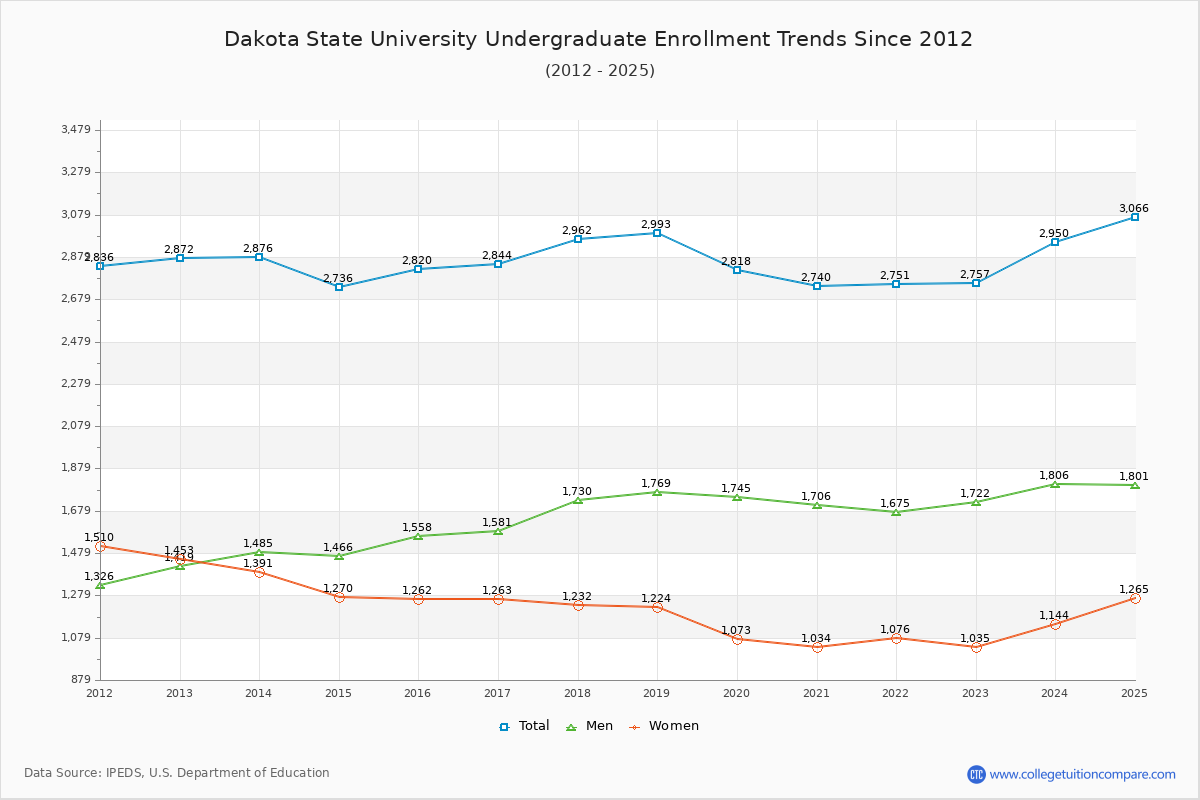 Dakota State University Undergraduate Enrollment Trends Chart