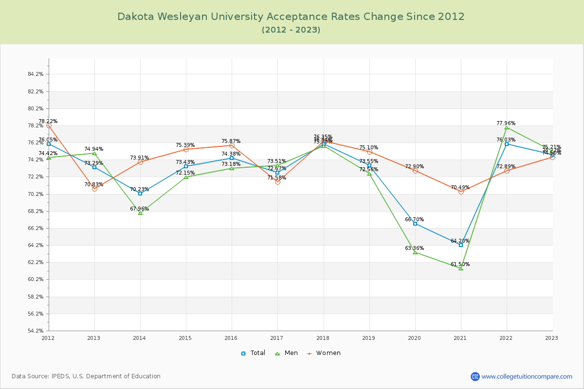 Dakota Wesleyan University Acceptance Rate Changes Chart