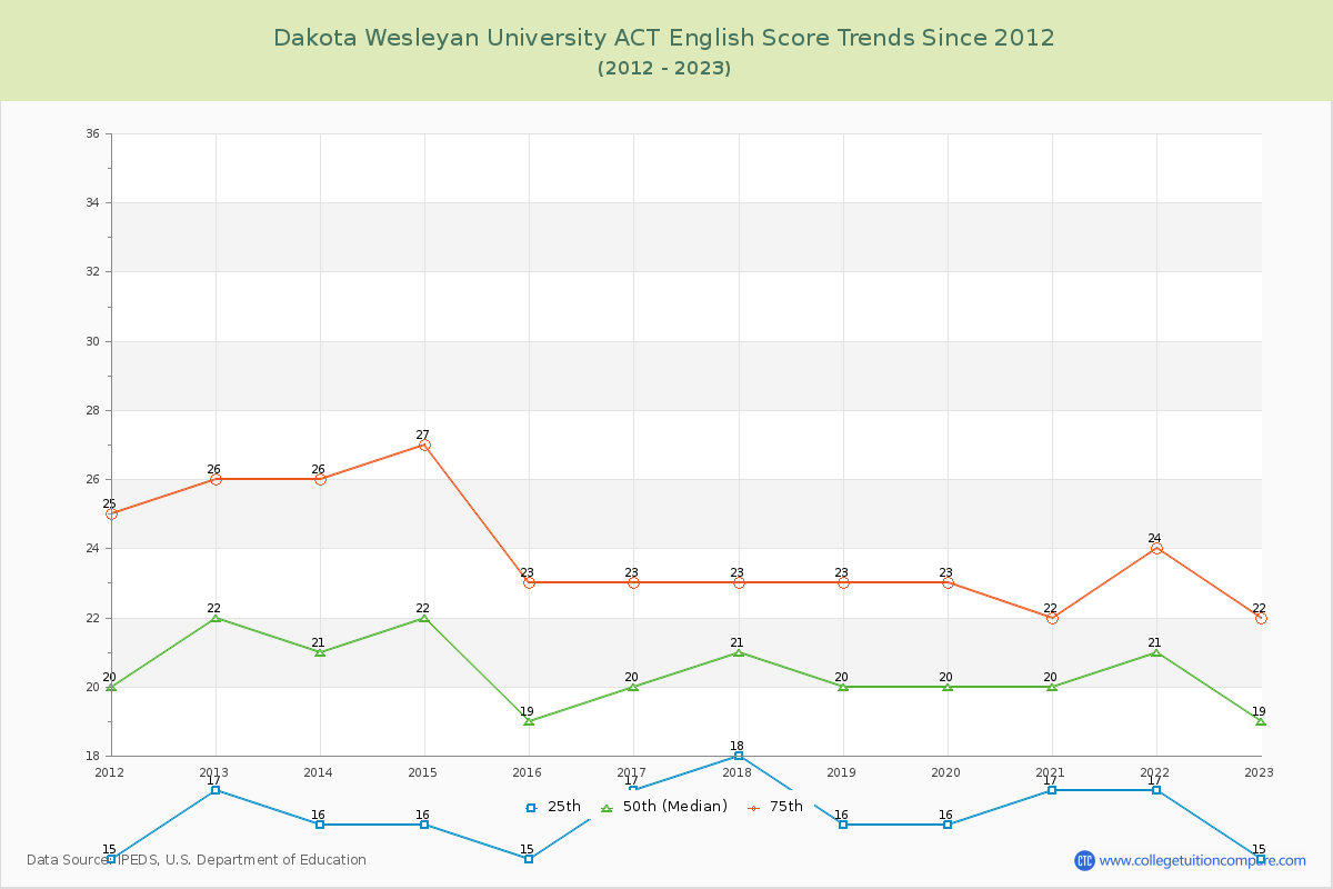 Dakota Wesleyan University ACT English Trends Chart