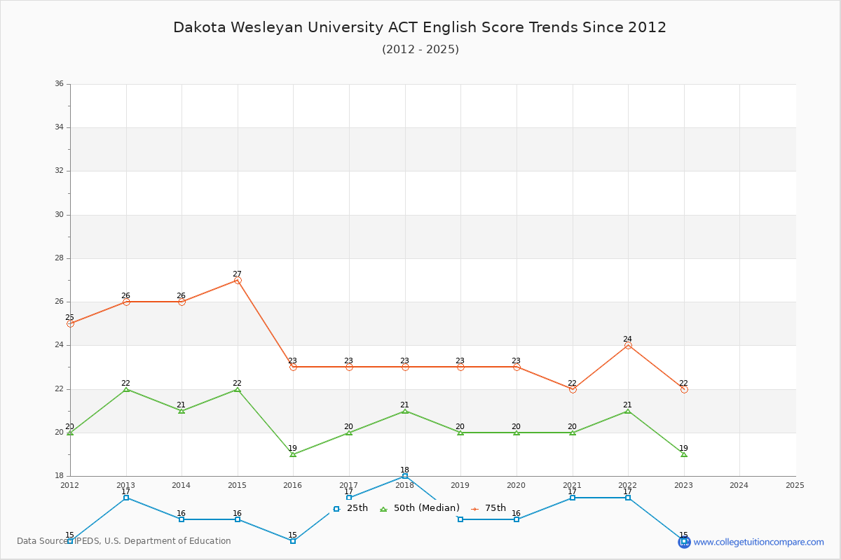 Dakota Wesleyan University ACT English Trends Chart