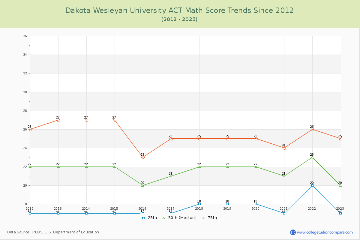 Dakota Wesleyan University ACT Math Score Trends Chart