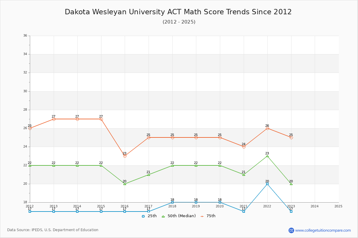 Dakota Wesleyan University ACT Math Score Trends Chart