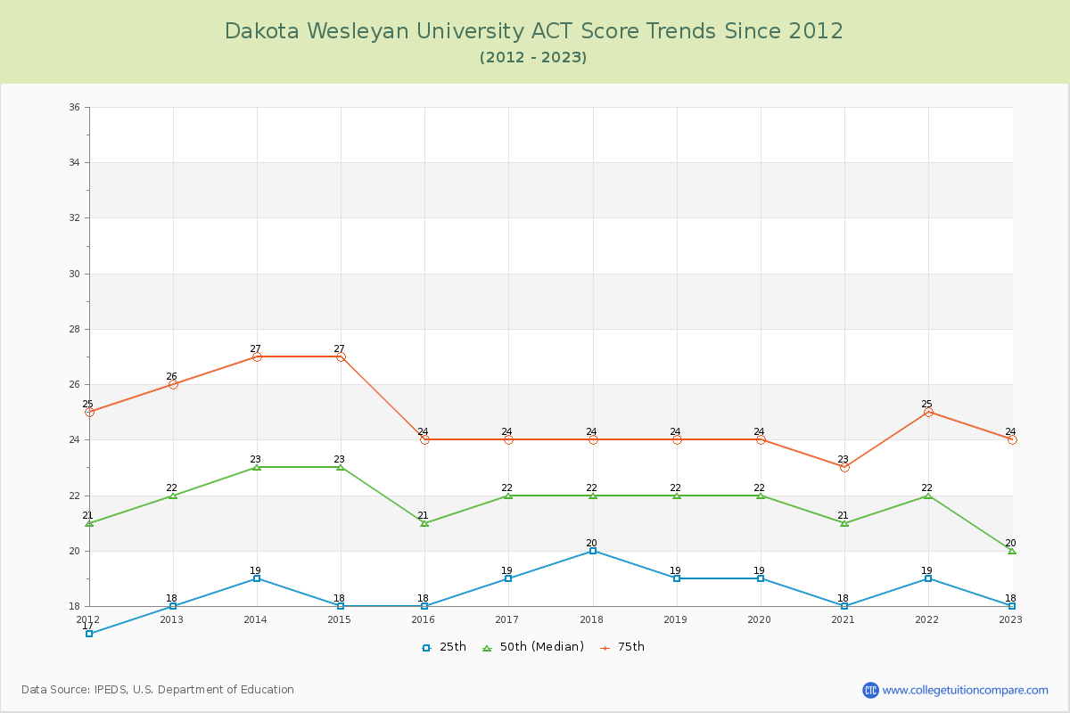 Dakota Wesleyan University ACT Score Trends Chart