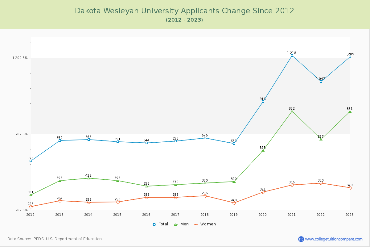 Dakota Wesleyan University Number of Applicants Changes Chart
