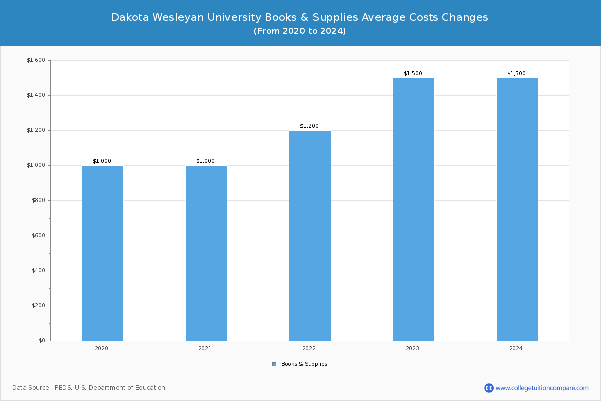 Dakota Wesleyan University - Books and Supplies Costs