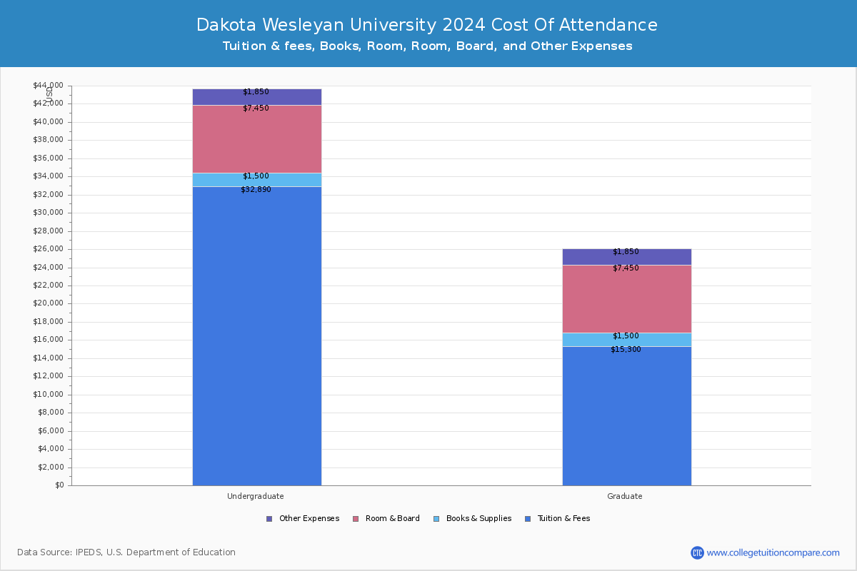 Dakota Wesleyan University - COA