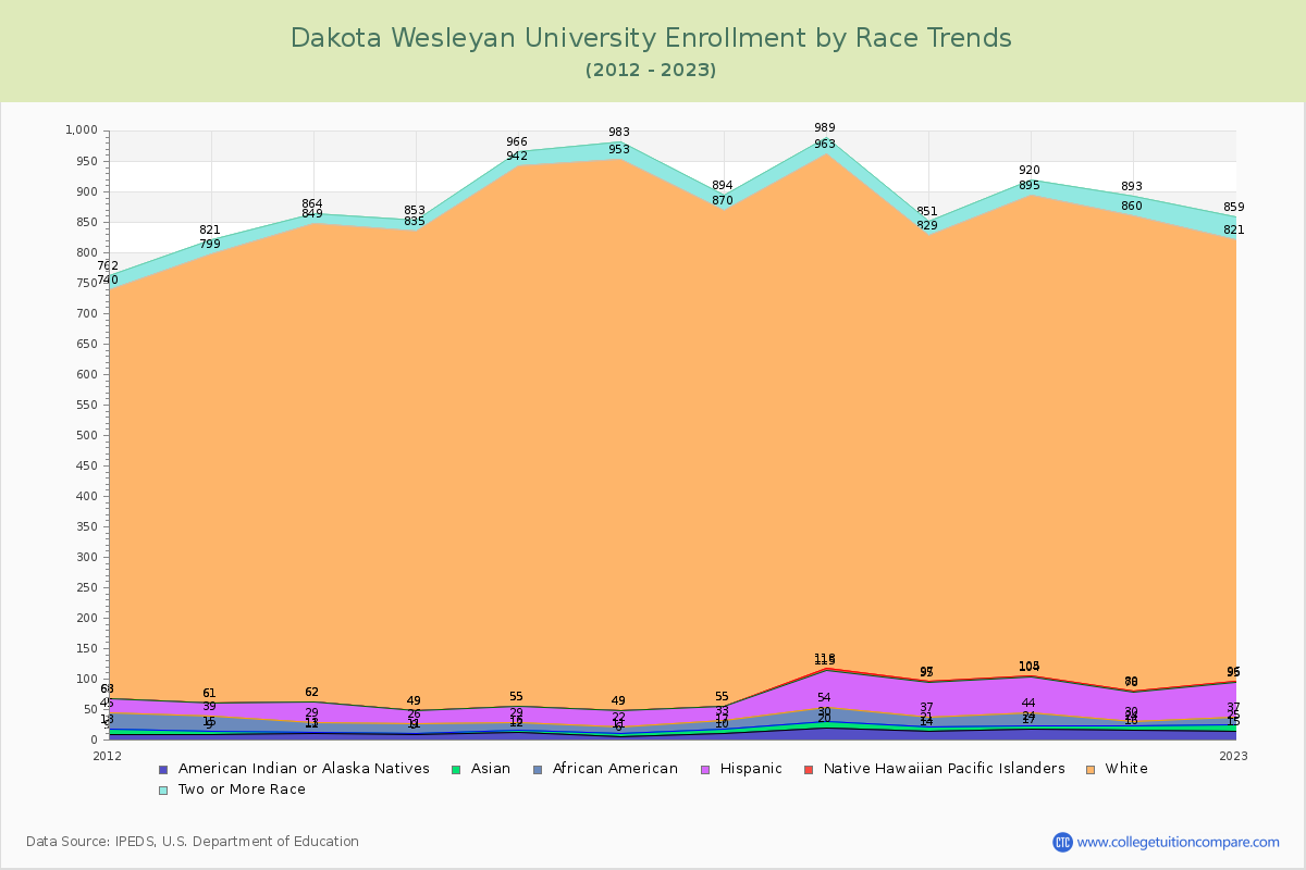 Dakota Wesleyan University Enrollment by Race Trends Chart