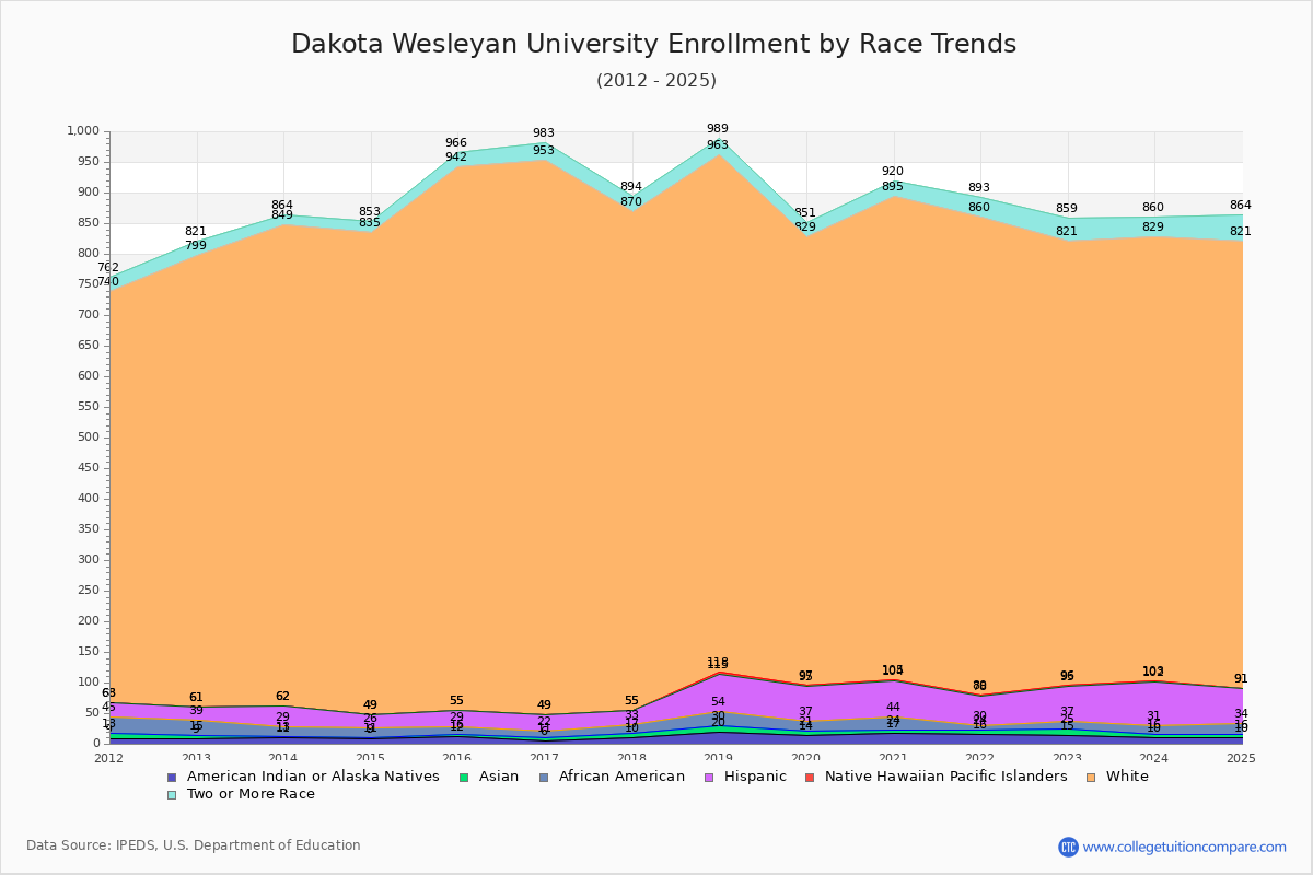 Dakota Wesleyan University Enrollment by Race Trends Chart