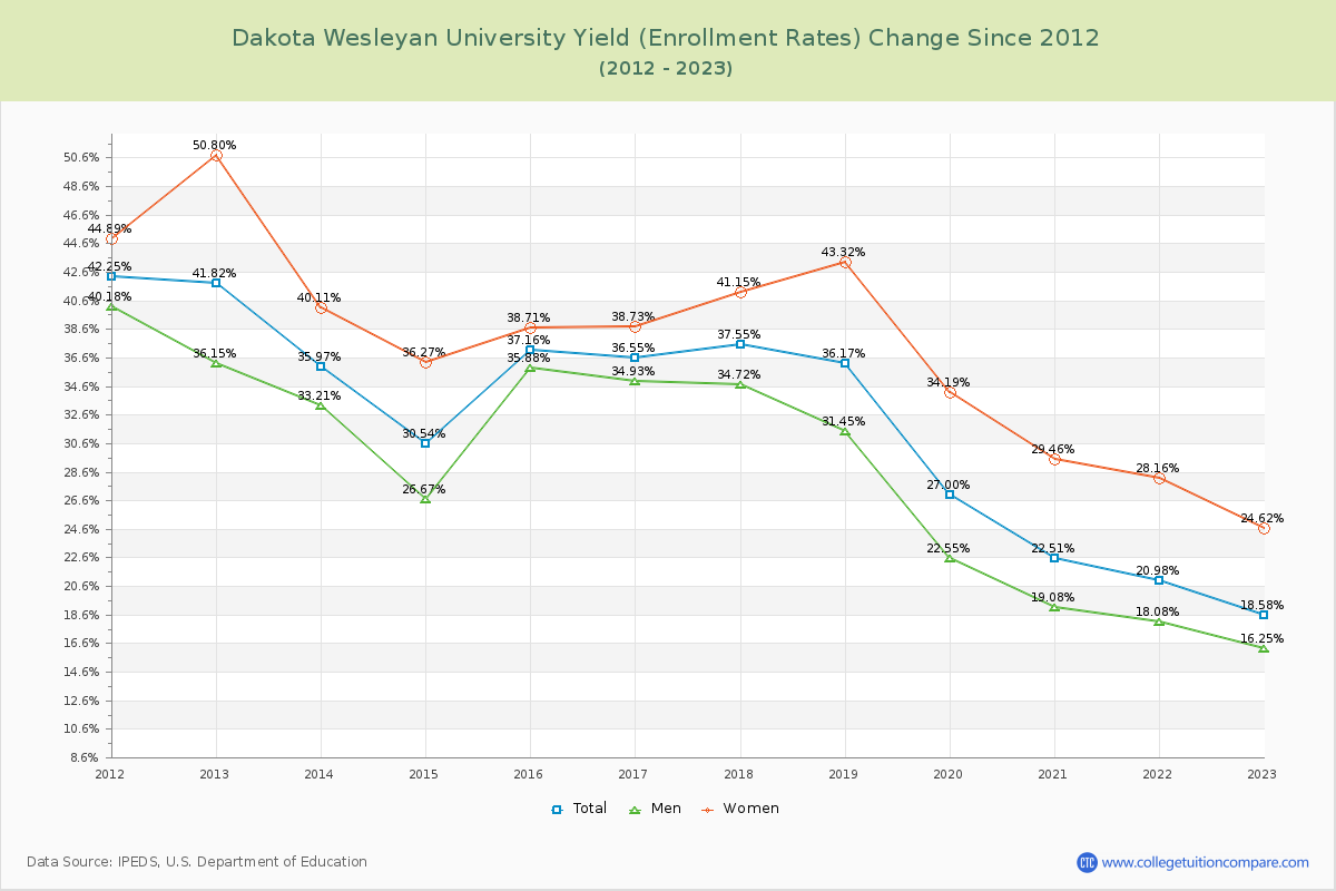 Dakota Wesleyan University Yield (Enrollment Rate) Changes Chart