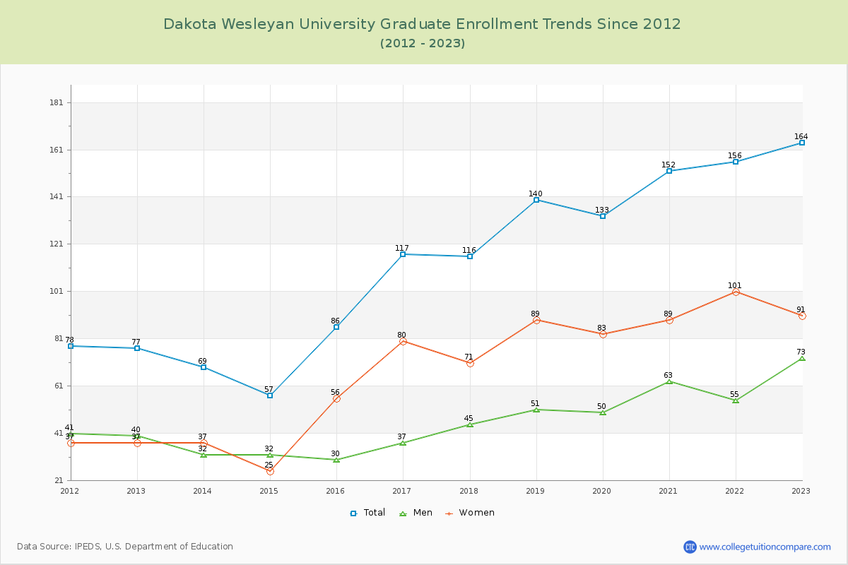 Dakota Wesleyan University Graduate Enrollment Trends Chart