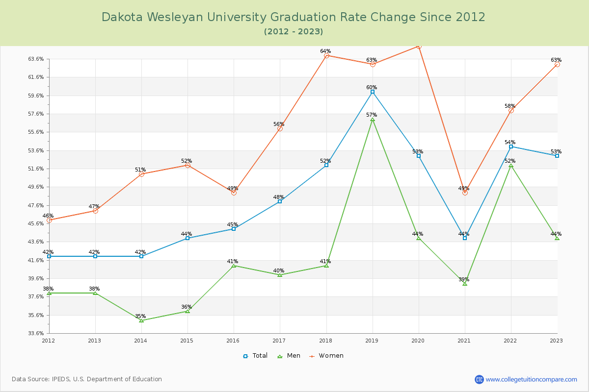 Dakota Wesleyan University Graduation Rate Changes Chart