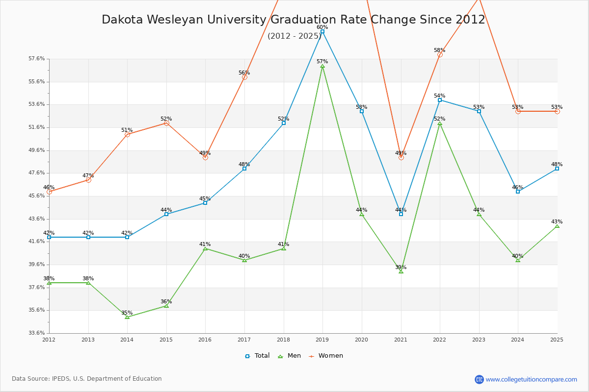 Dakota Wesleyan University Graduation Rate Changes Chart
