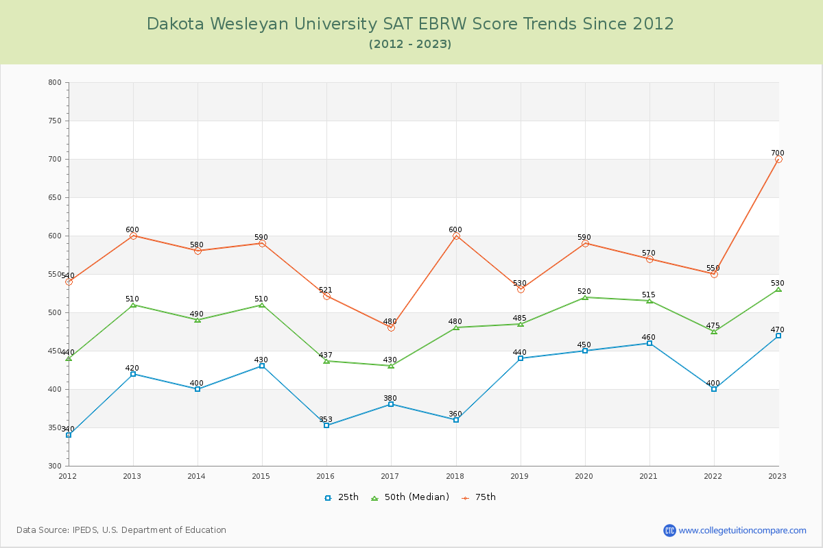Dakota Wesleyan University SAT EBRW (Evidence-Based Reading and Writing) Trends Chart