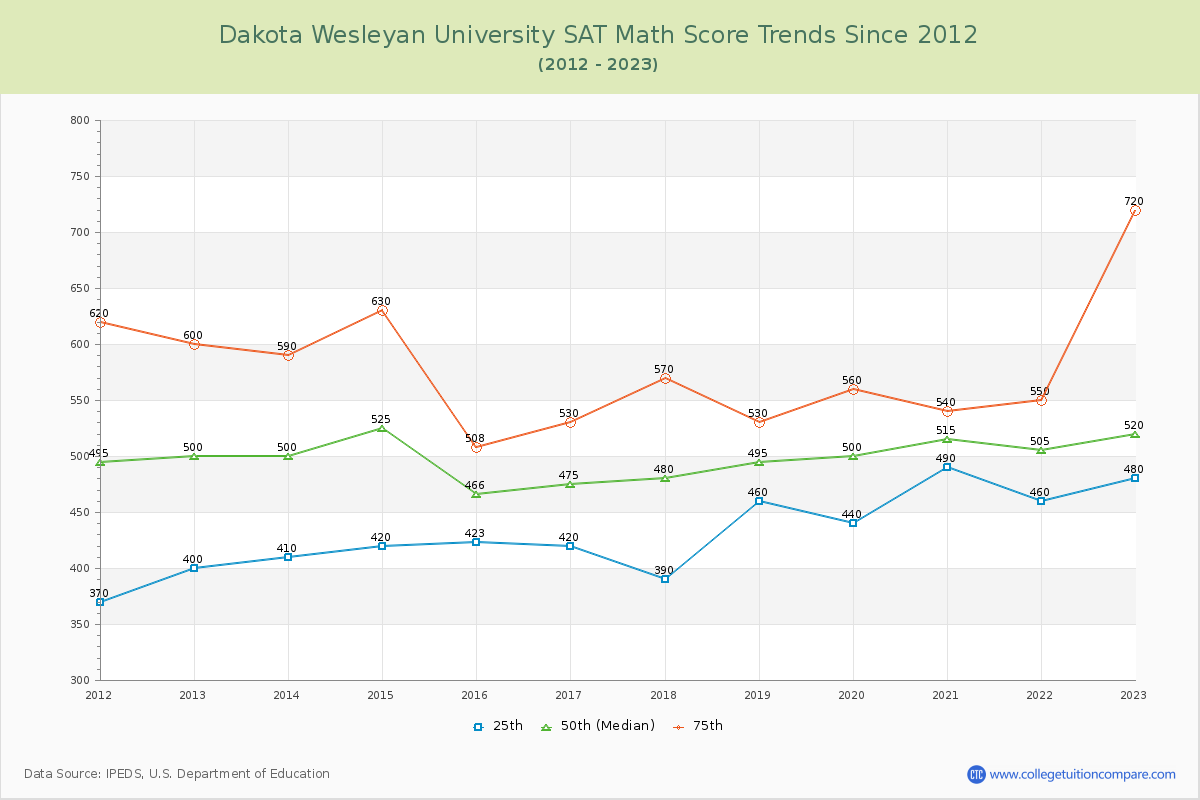 Dakota Wesleyan University SAT Math Score Trends Chart