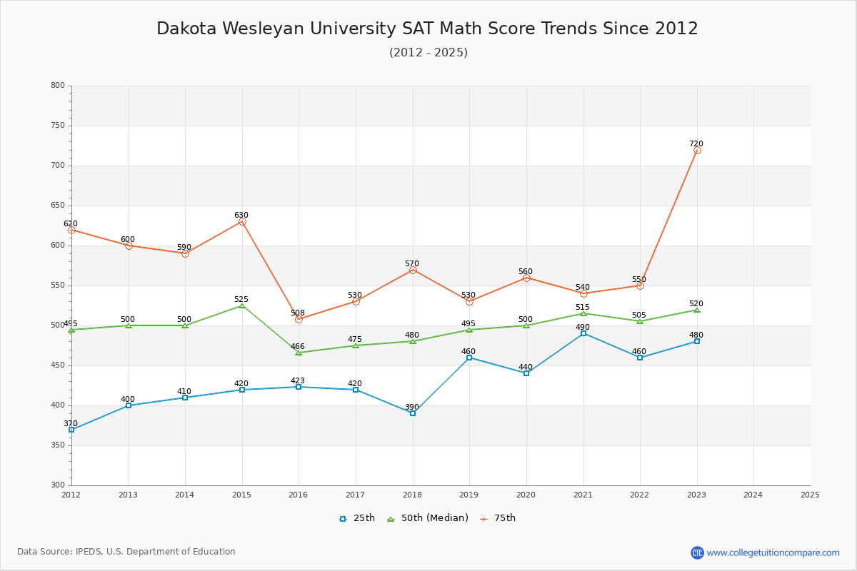 Dakota Wesleyan University SAT Math Score Trends Chart
