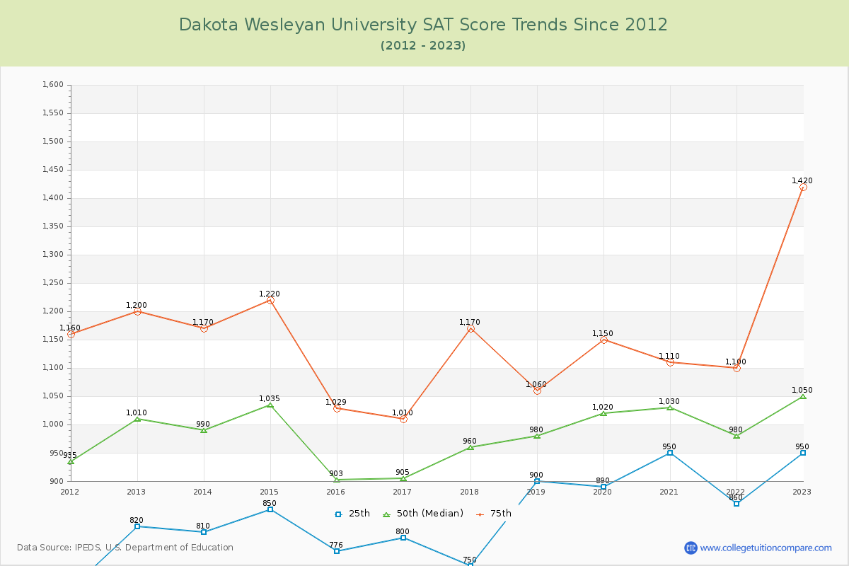 Dakota Wesleyan University SAT Score Trends Chart